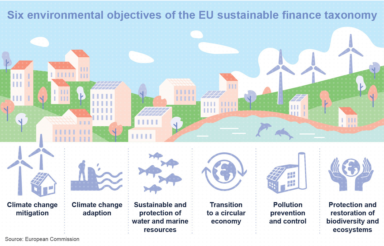 Six environmental objectives of the EU sustainable finance taxonomy