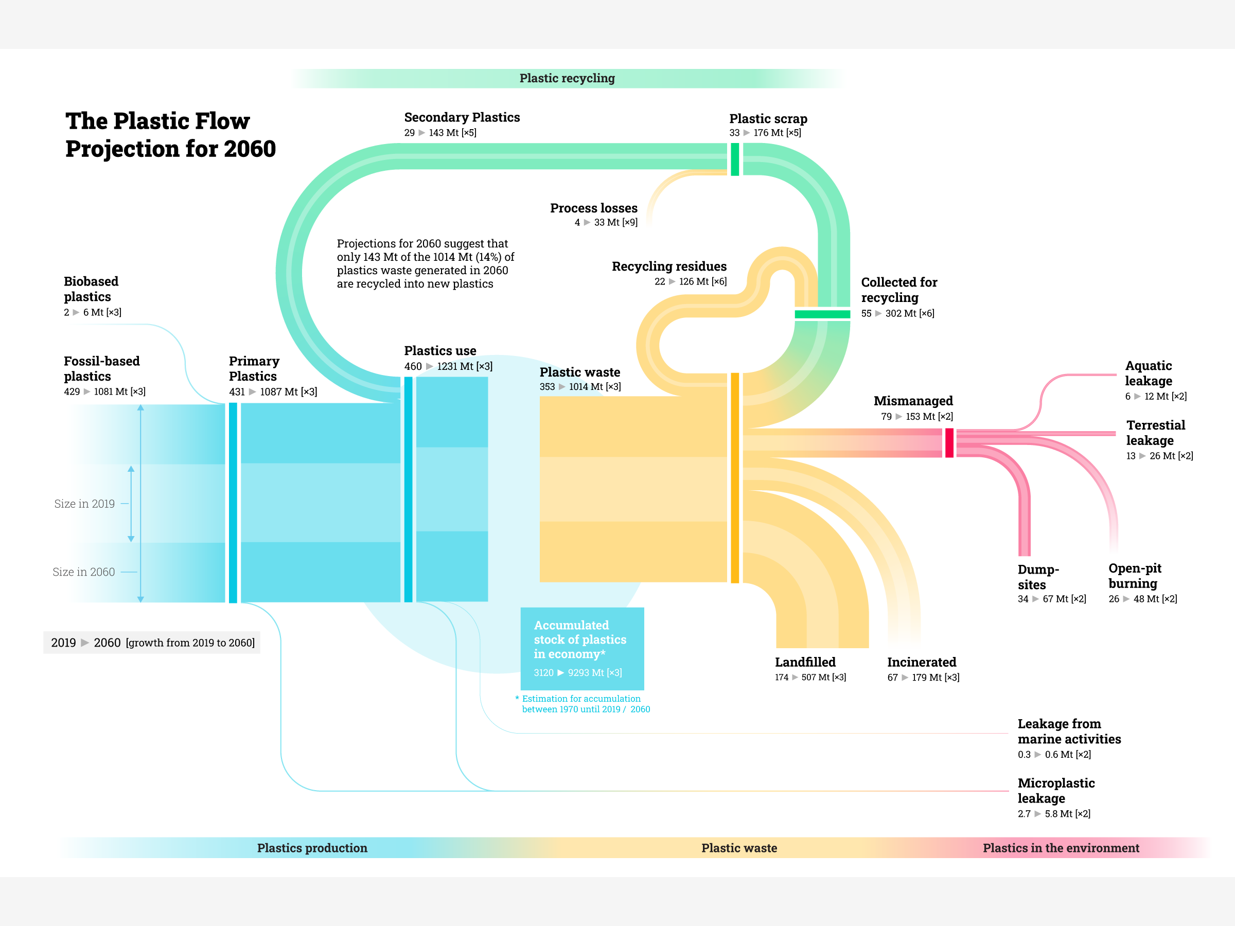 OECD plastics flow